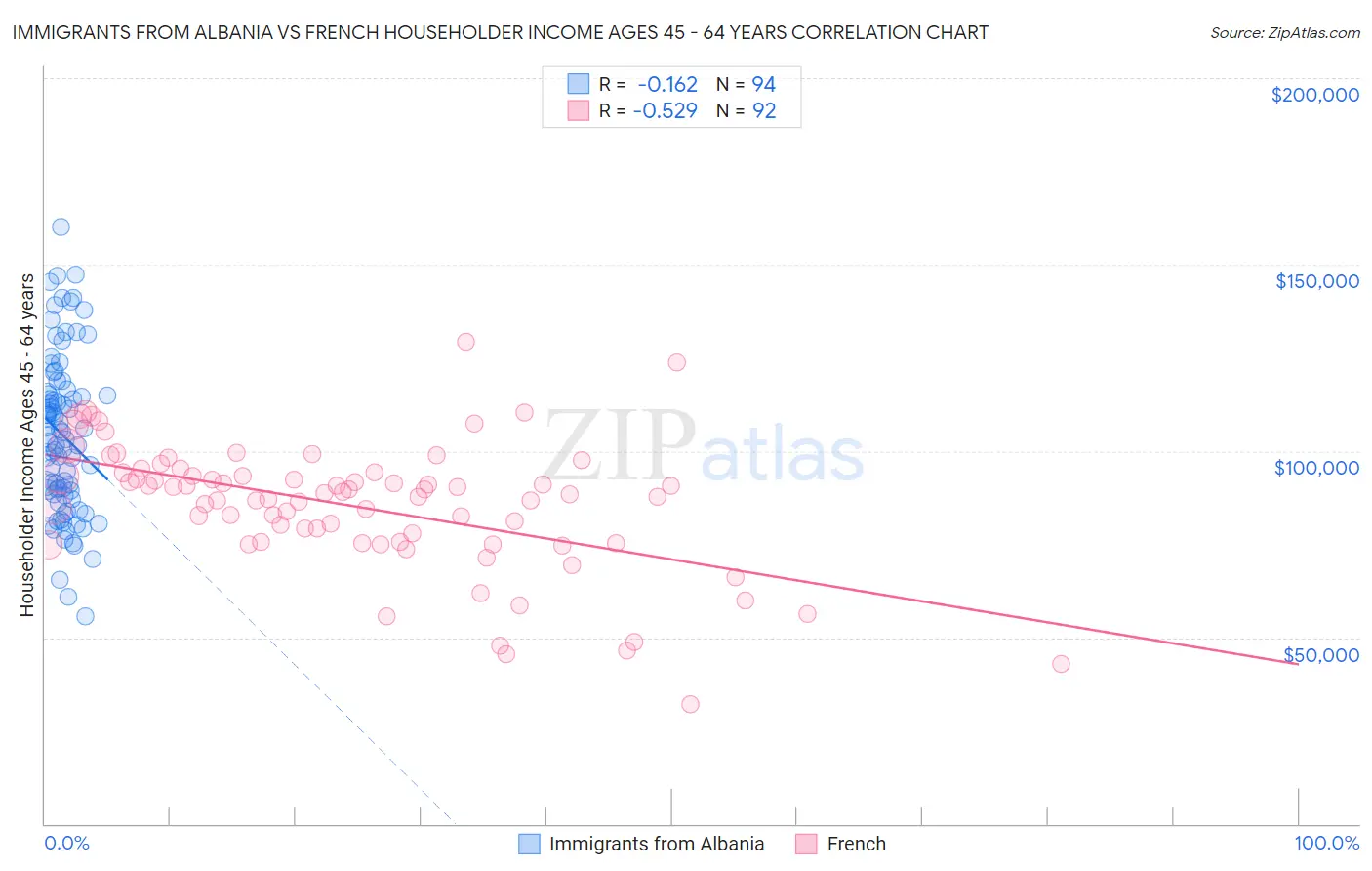 Immigrants from Albania vs French Householder Income Ages 45 - 64 years