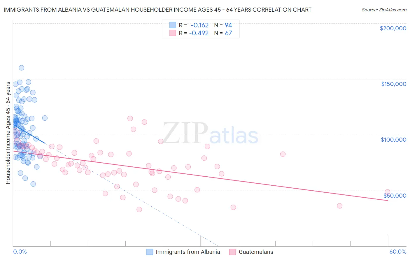 Immigrants from Albania vs Guatemalan Householder Income Ages 45 - 64 years