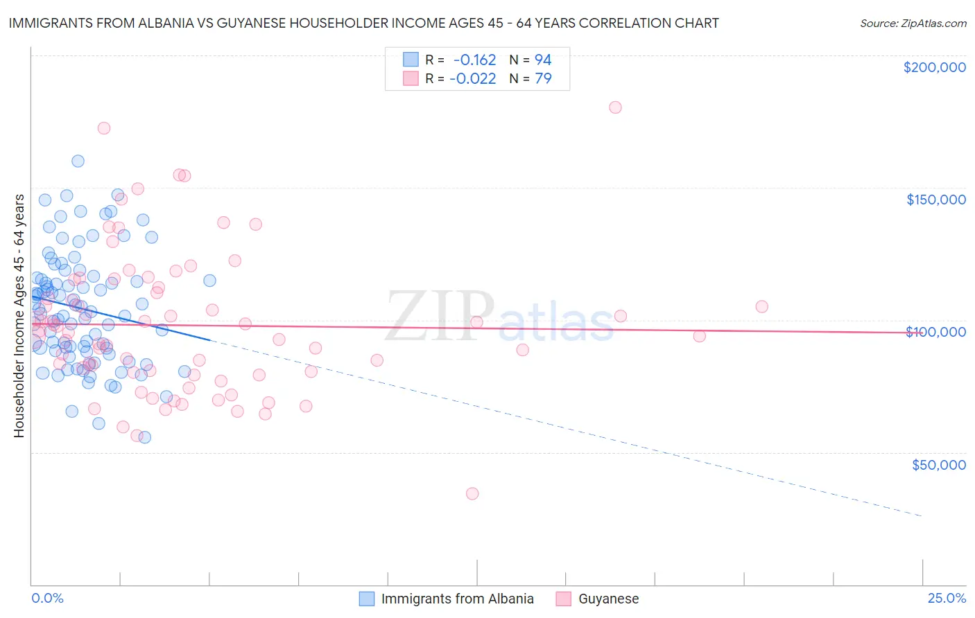 Immigrants from Albania vs Guyanese Householder Income Ages 45 - 64 years