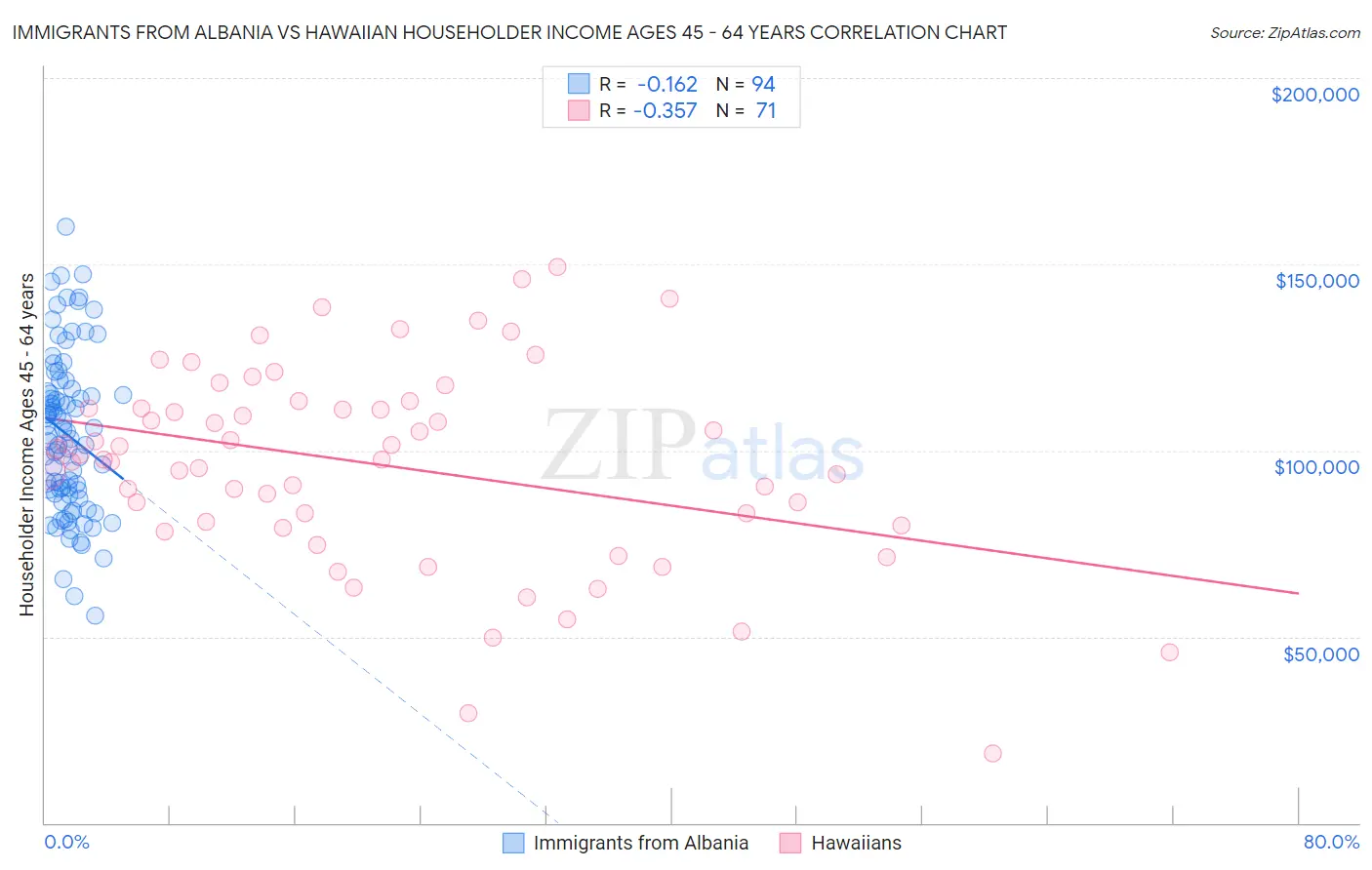 Immigrants from Albania vs Hawaiian Householder Income Ages 45 - 64 years