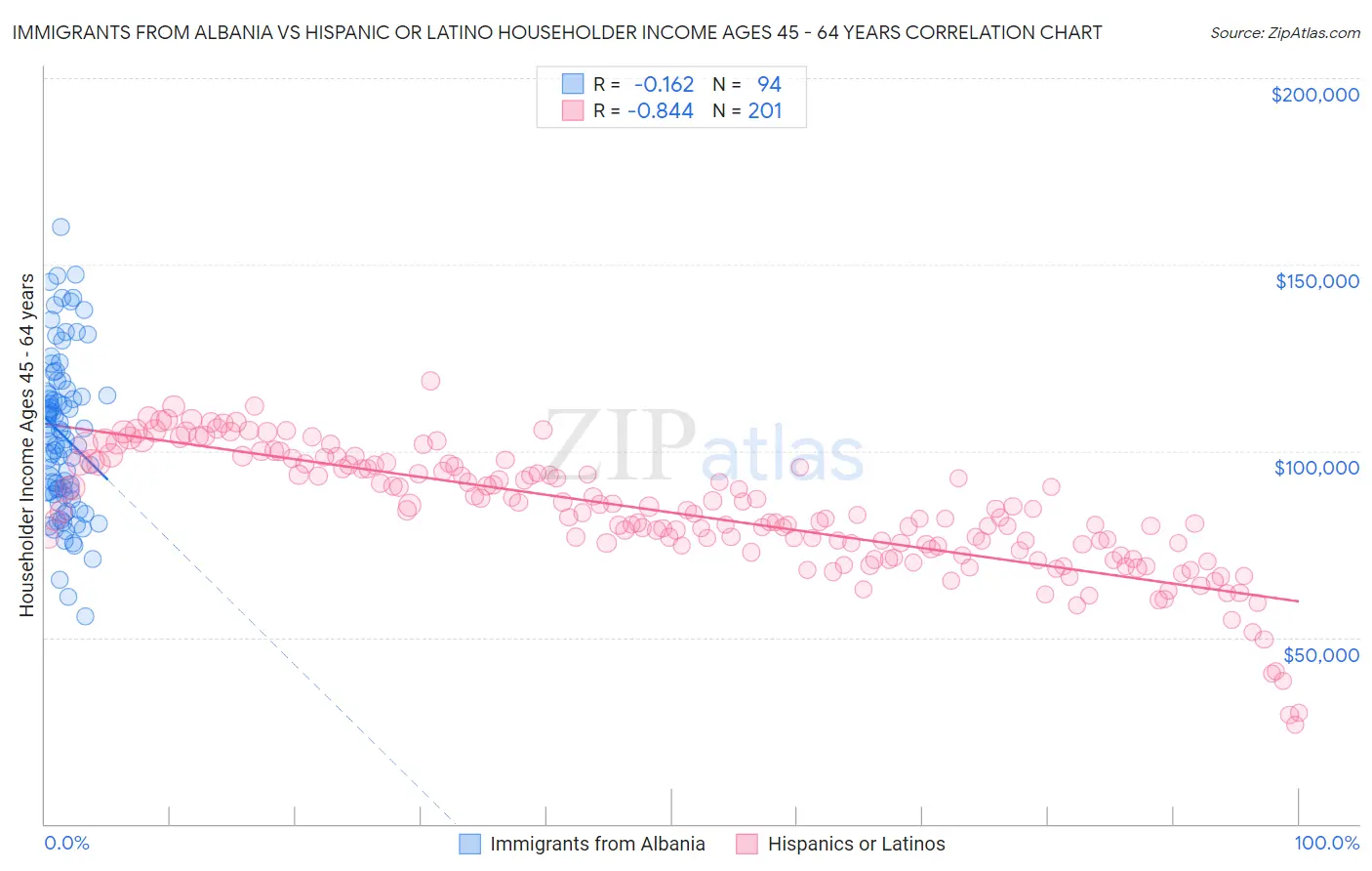 Immigrants from Albania vs Hispanic or Latino Householder Income Ages 45 - 64 years