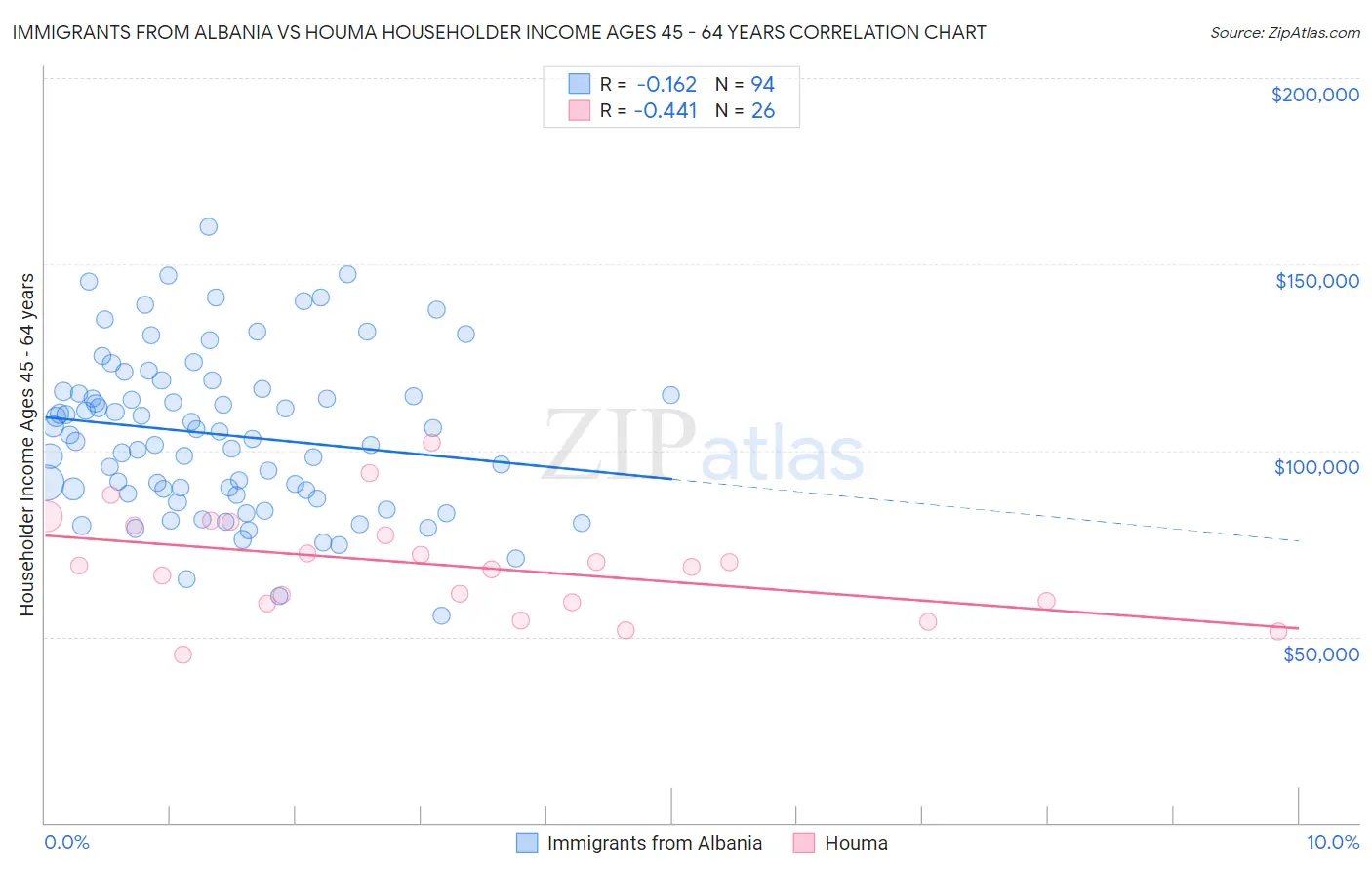 Immigrants from Albania vs Houma Householder Income Ages 45 - 64 years