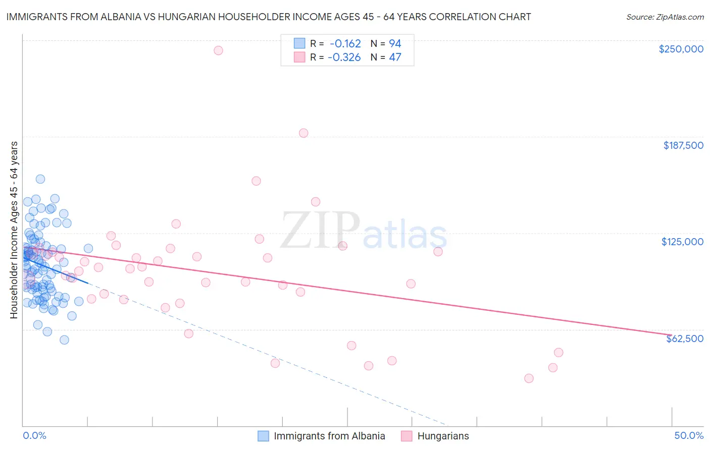 Immigrants from Albania vs Hungarian Householder Income Ages 45 - 64 years