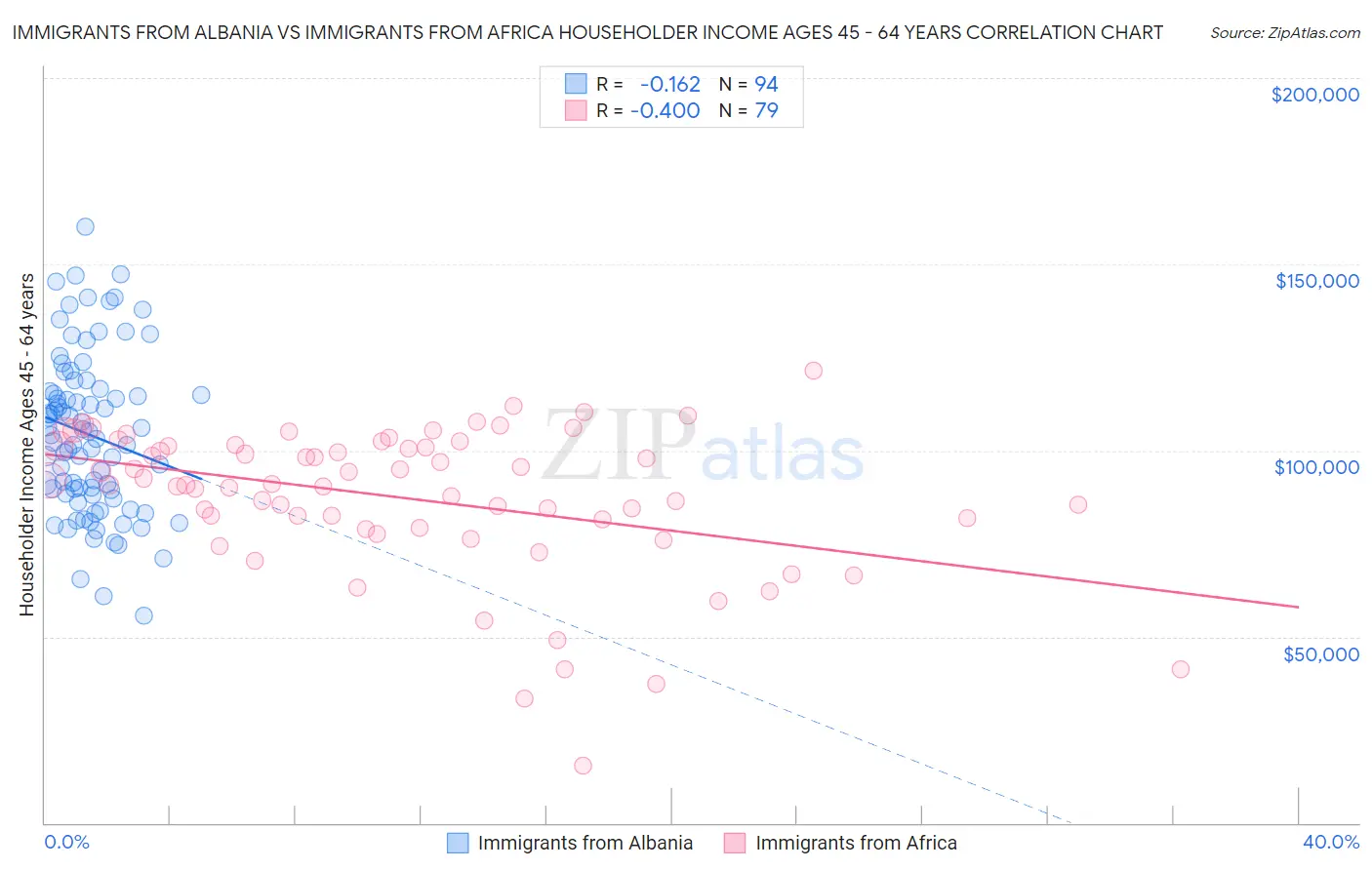 Immigrants from Albania vs Immigrants from Africa Householder Income Ages 45 - 64 years