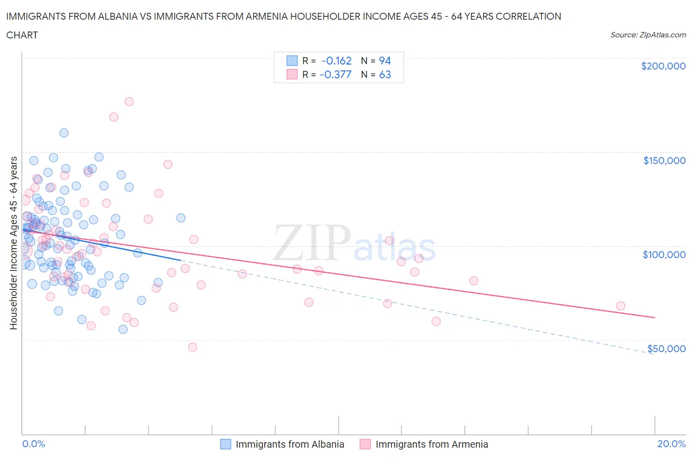 Immigrants from Albania vs Immigrants from Armenia Householder Income Ages 45 - 64 years