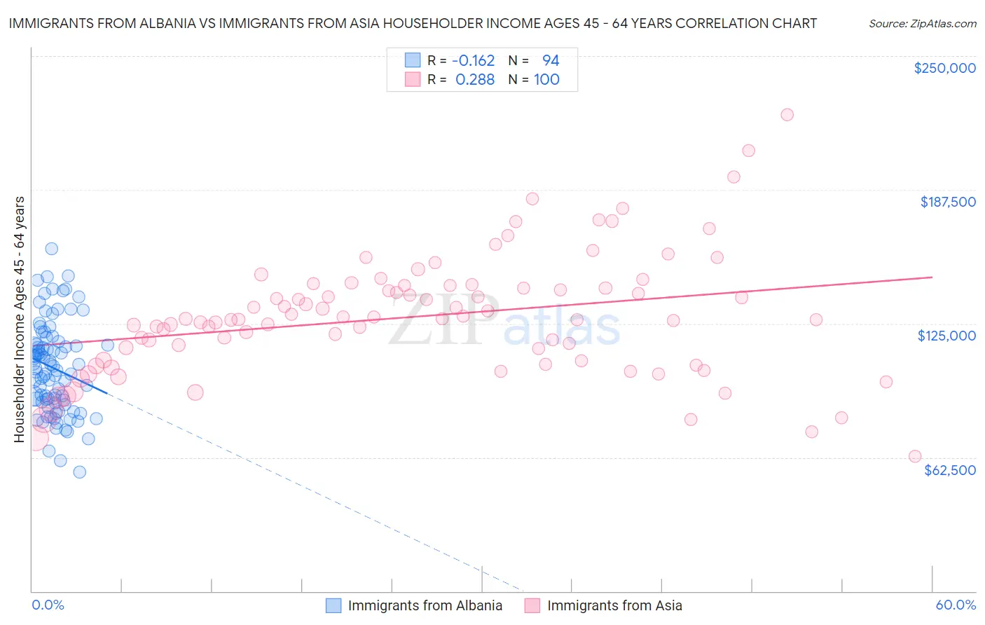 Immigrants from Albania vs Immigrants from Asia Householder Income Ages 45 - 64 years