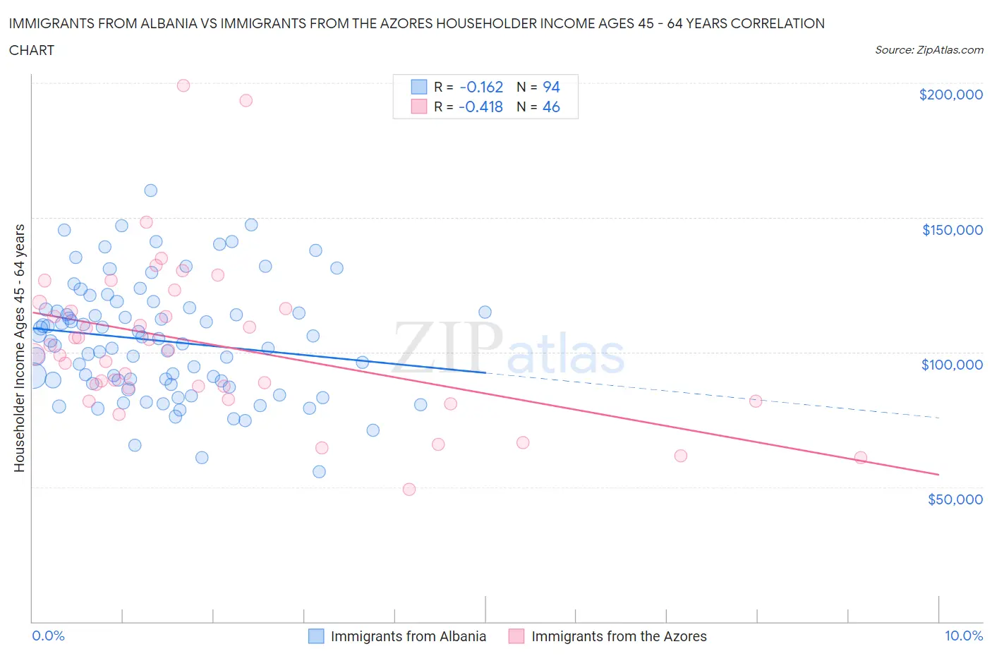 Immigrants from Albania vs Immigrants from the Azores Householder Income Ages 45 - 64 years