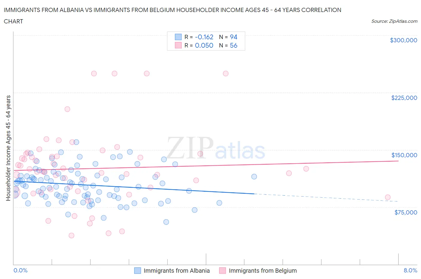Immigrants from Albania vs Immigrants from Belgium Householder Income Ages 45 - 64 years