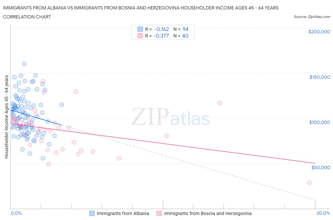 Immigrants from Albania vs Immigrants from Bosnia and Herzegovina Householder Income Ages 45 - 64 years