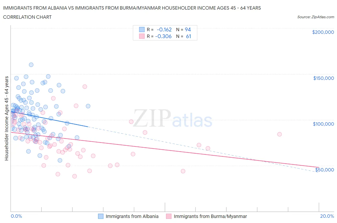 Immigrants from Albania vs Immigrants from Burma/Myanmar Householder Income Ages 45 - 64 years