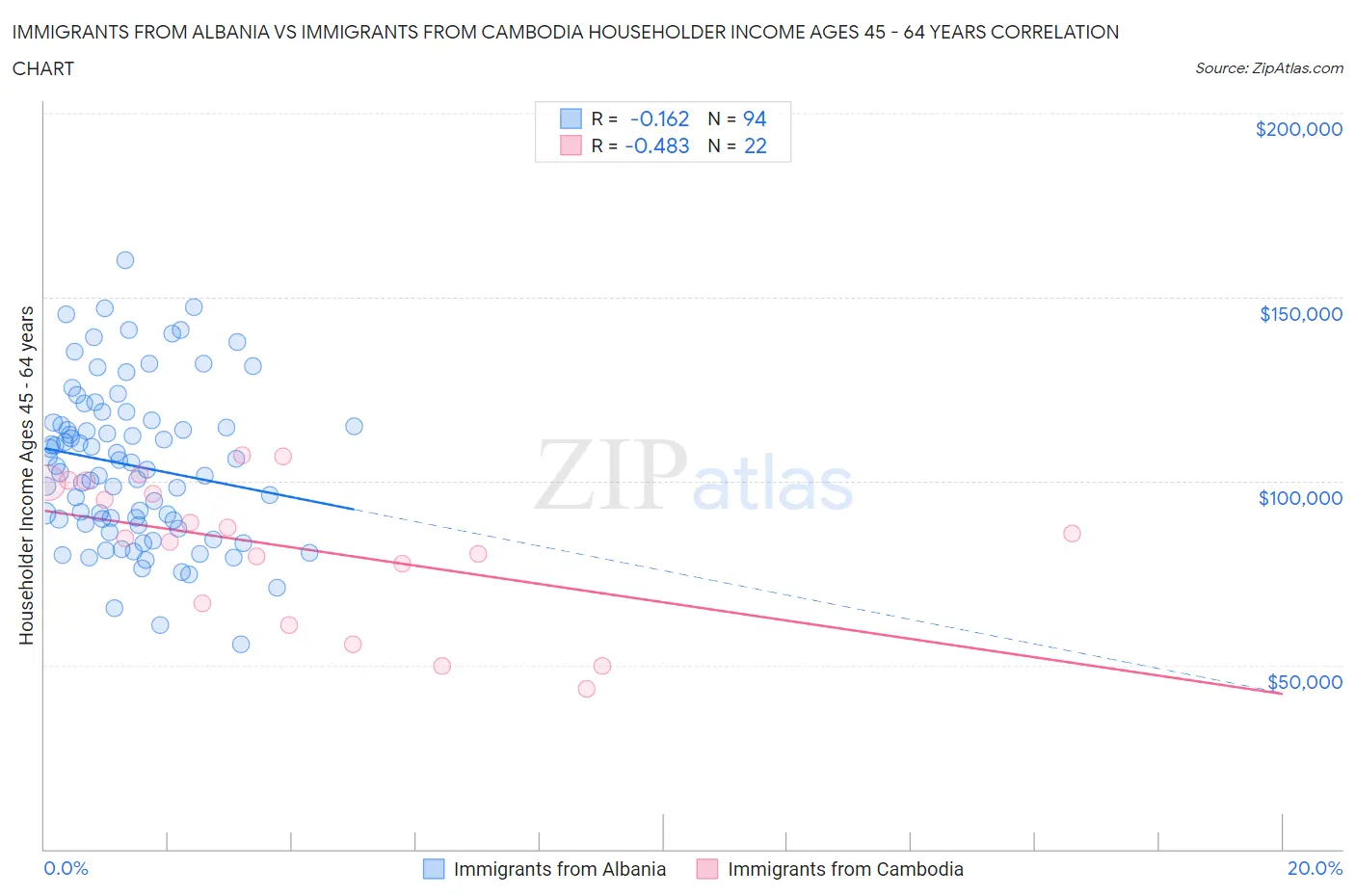 Immigrants from Albania vs Immigrants from Cambodia Householder Income Ages 45 - 64 years