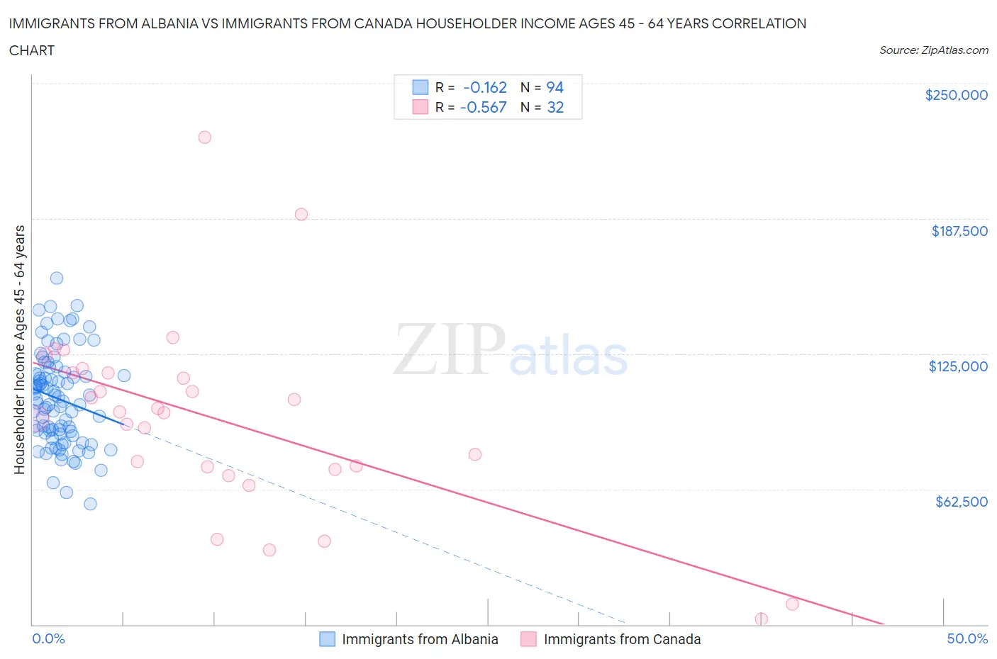 Immigrants from Albania vs Immigrants from Canada Householder Income Ages 45 - 64 years