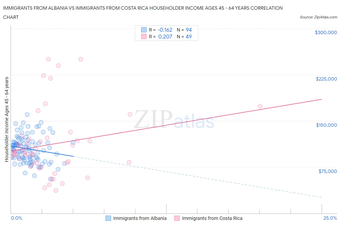 Immigrants from Albania vs Immigrants from Costa Rica Householder Income Ages 45 - 64 years