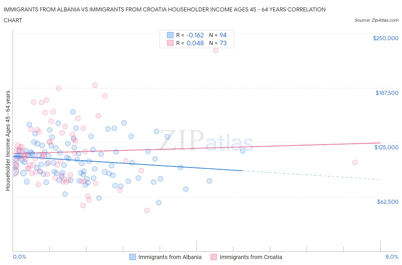 Immigrants from Albania vs Immigrants from Croatia Householder Income Ages 45 - 64 years