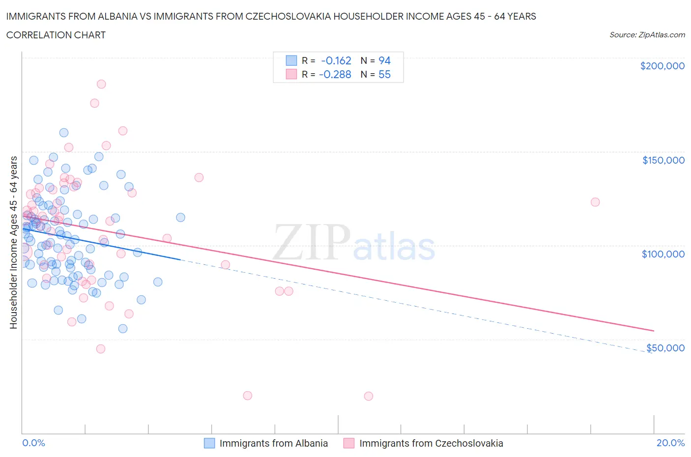 Immigrants from Albania vs Immigrants from Czechoslovakia Householder Income Ages 45 - 64 years