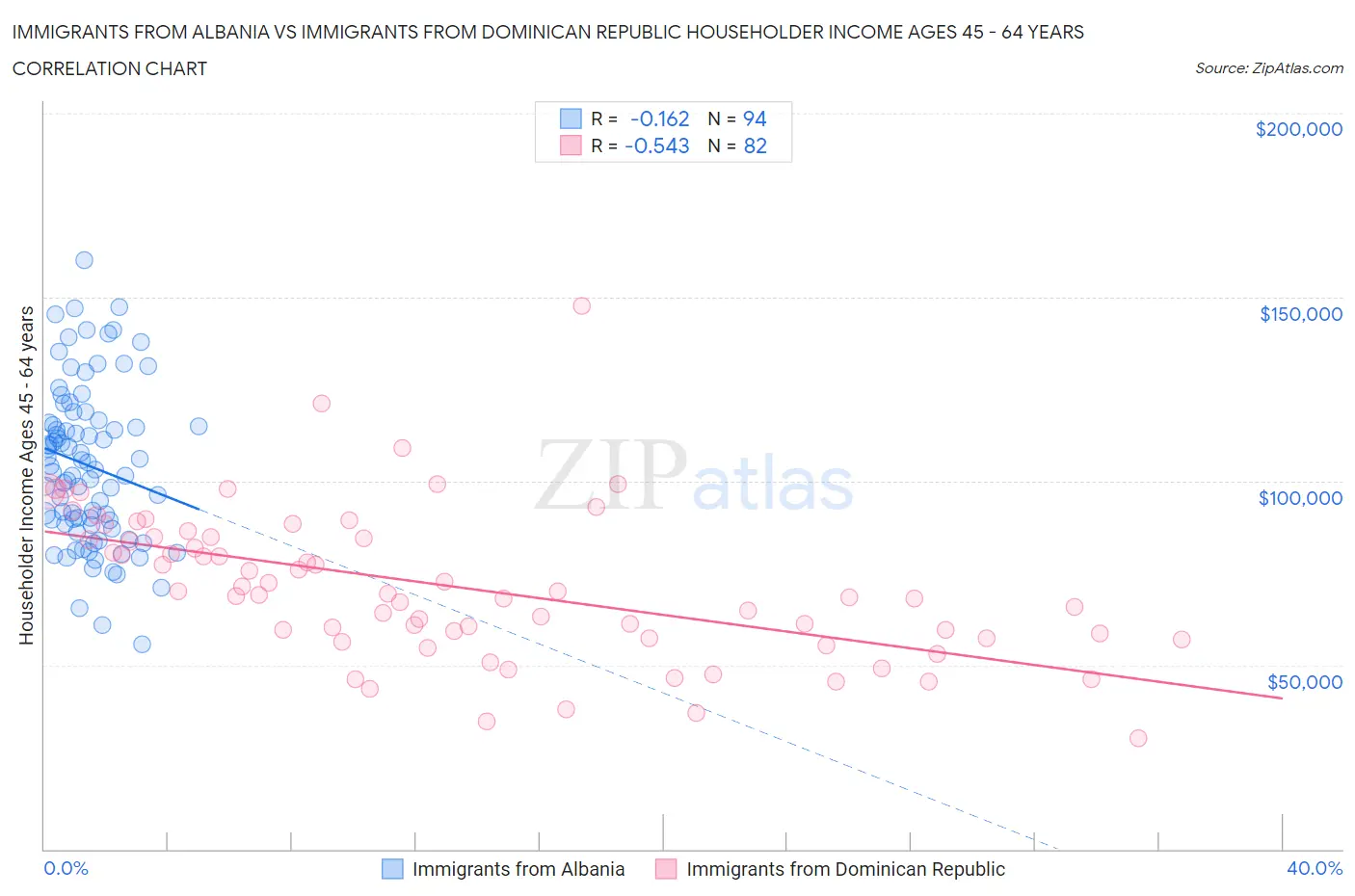 Immigrants from Albania vs Immigrants from Dominican Republic Householder Income Ages 45 - 64 years