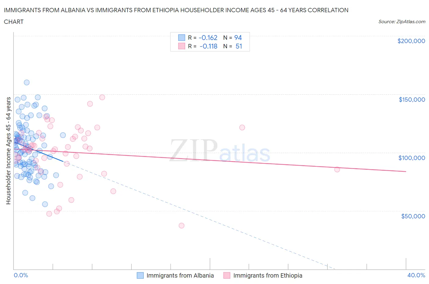 Immigrants from Albania vs Immigrants from Ethiopia Householder Income Ages 45 - 64 years