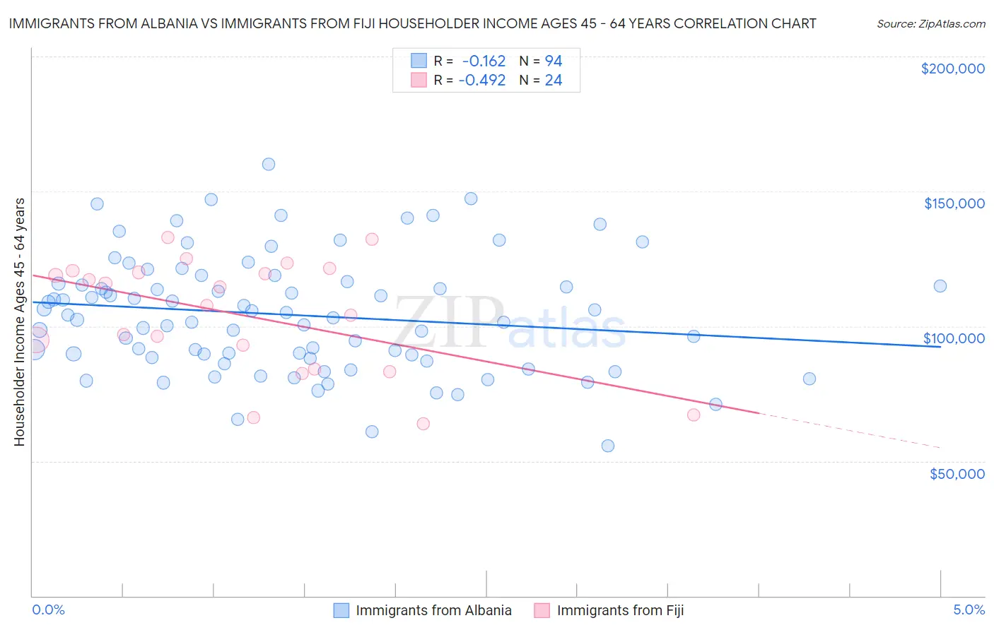 Immigrants from Albania vs Immigrants from Fiji Householder Income Ages 45 - 64 years