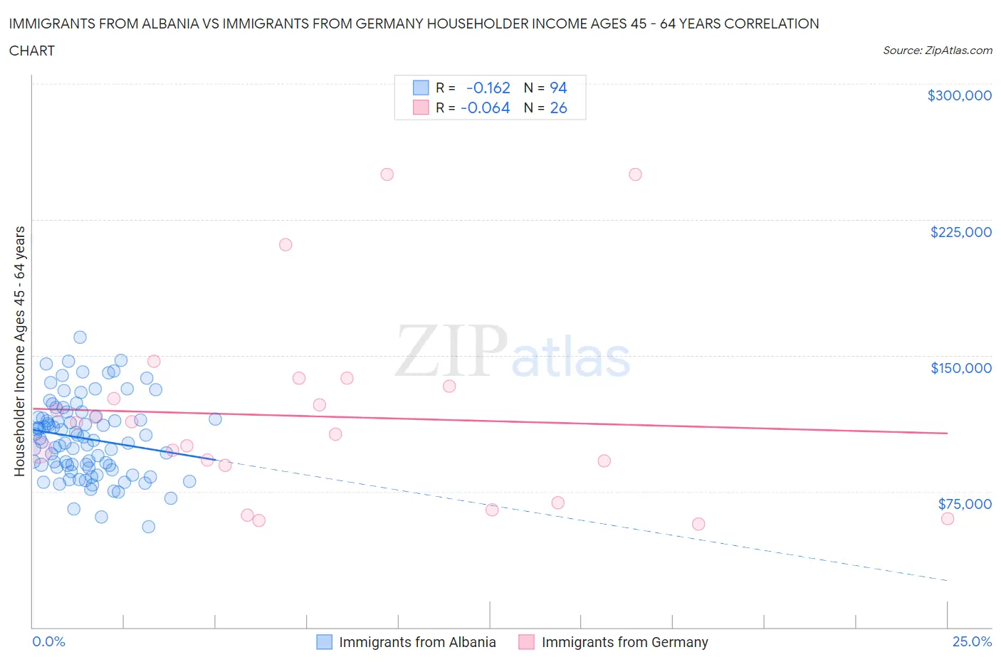 Immigrants from Albania vs Immigrants from Germany Householder Income Ages 45 - 64 years