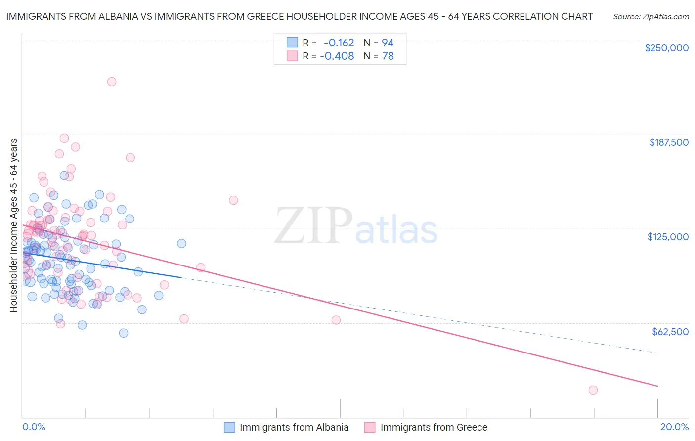Immigrants from Albania vs Immigrants from Greece Householder Income Ages 45 - 64 years