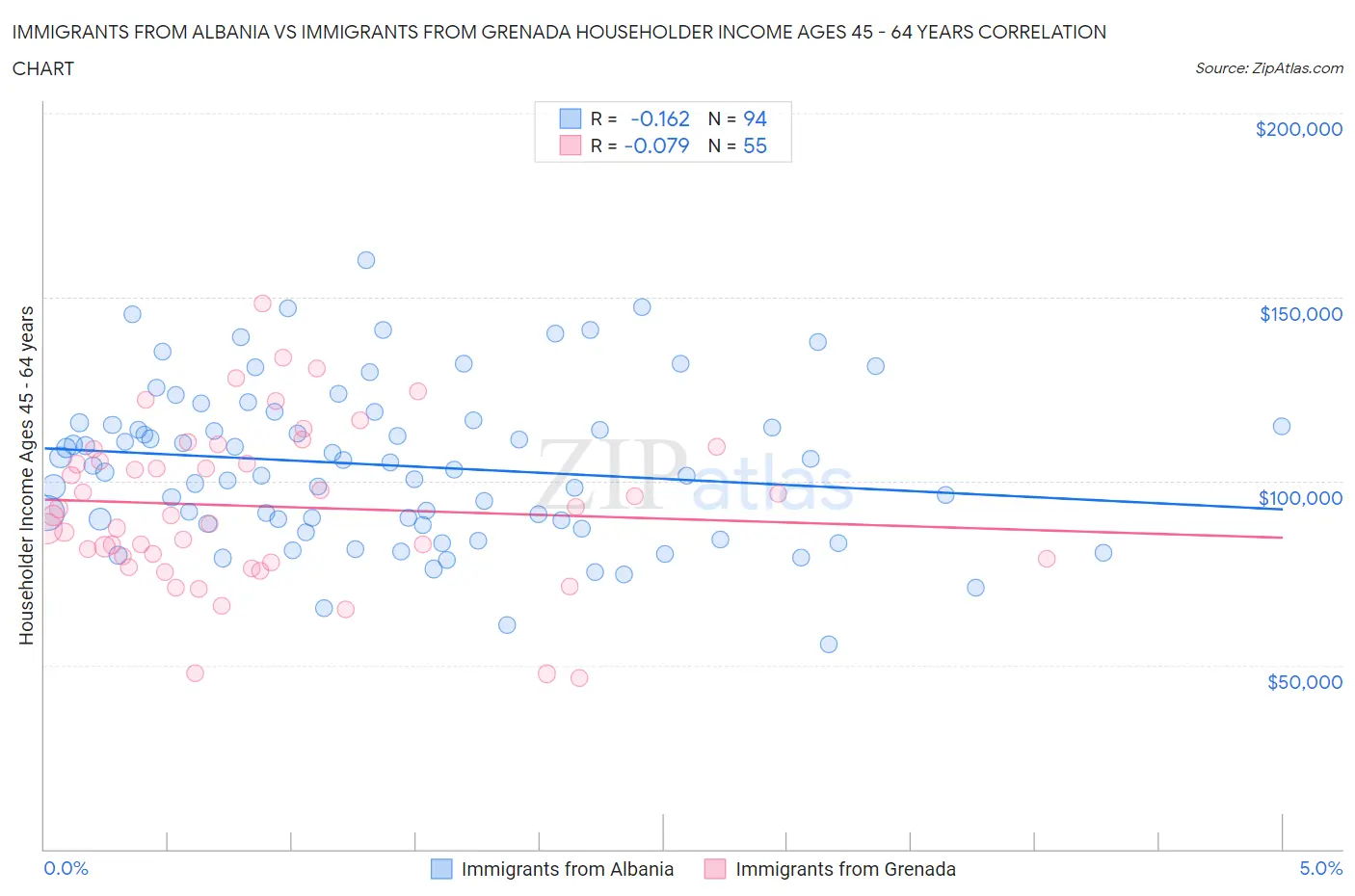 Immigrants from Albania vs Immigrants from Grenada Householder Income Ages 45 - 64 years