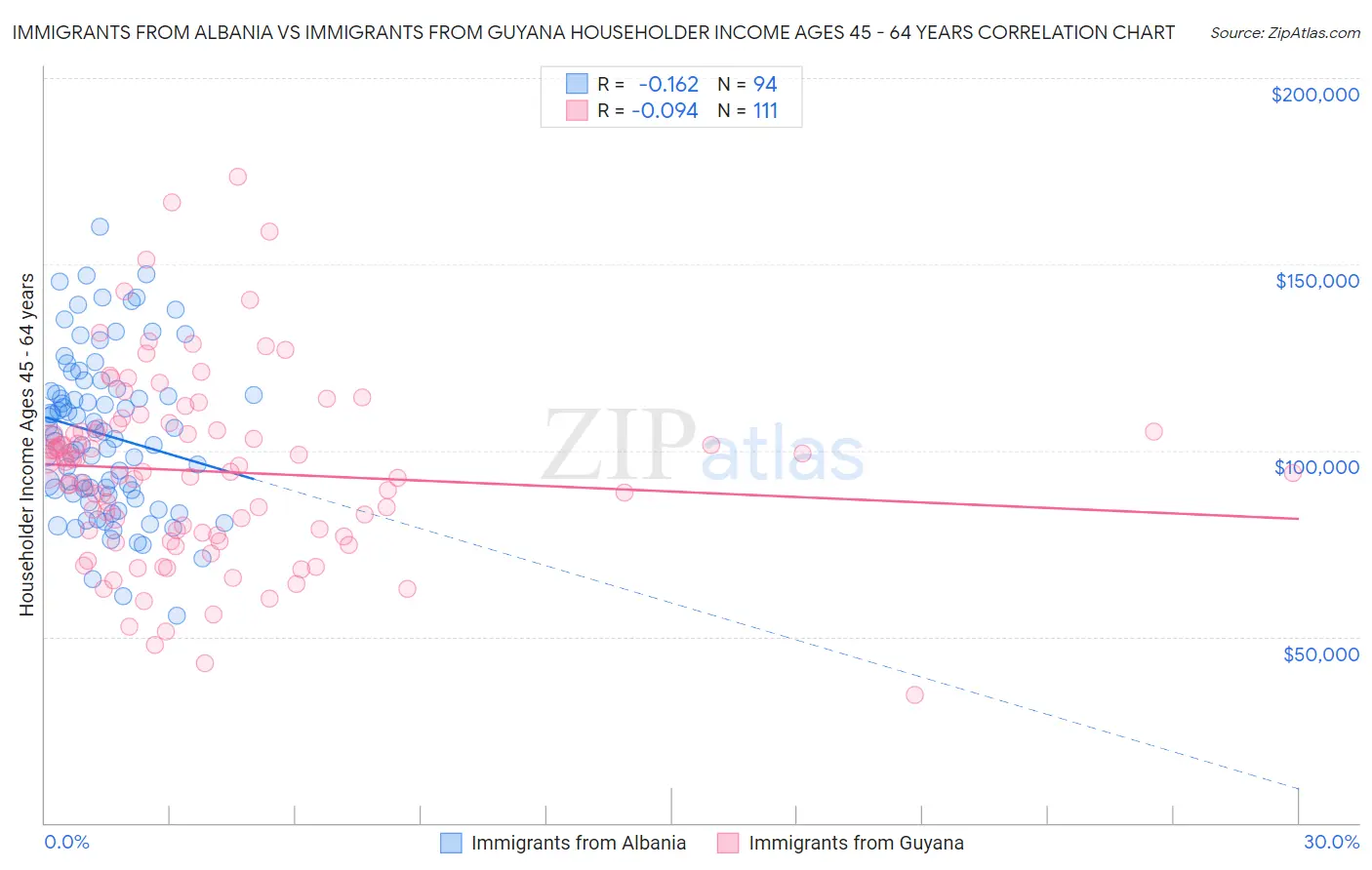 Immigrants from Albania vs Immigrants from Guyana Householder Income Ages 45 - 64 years