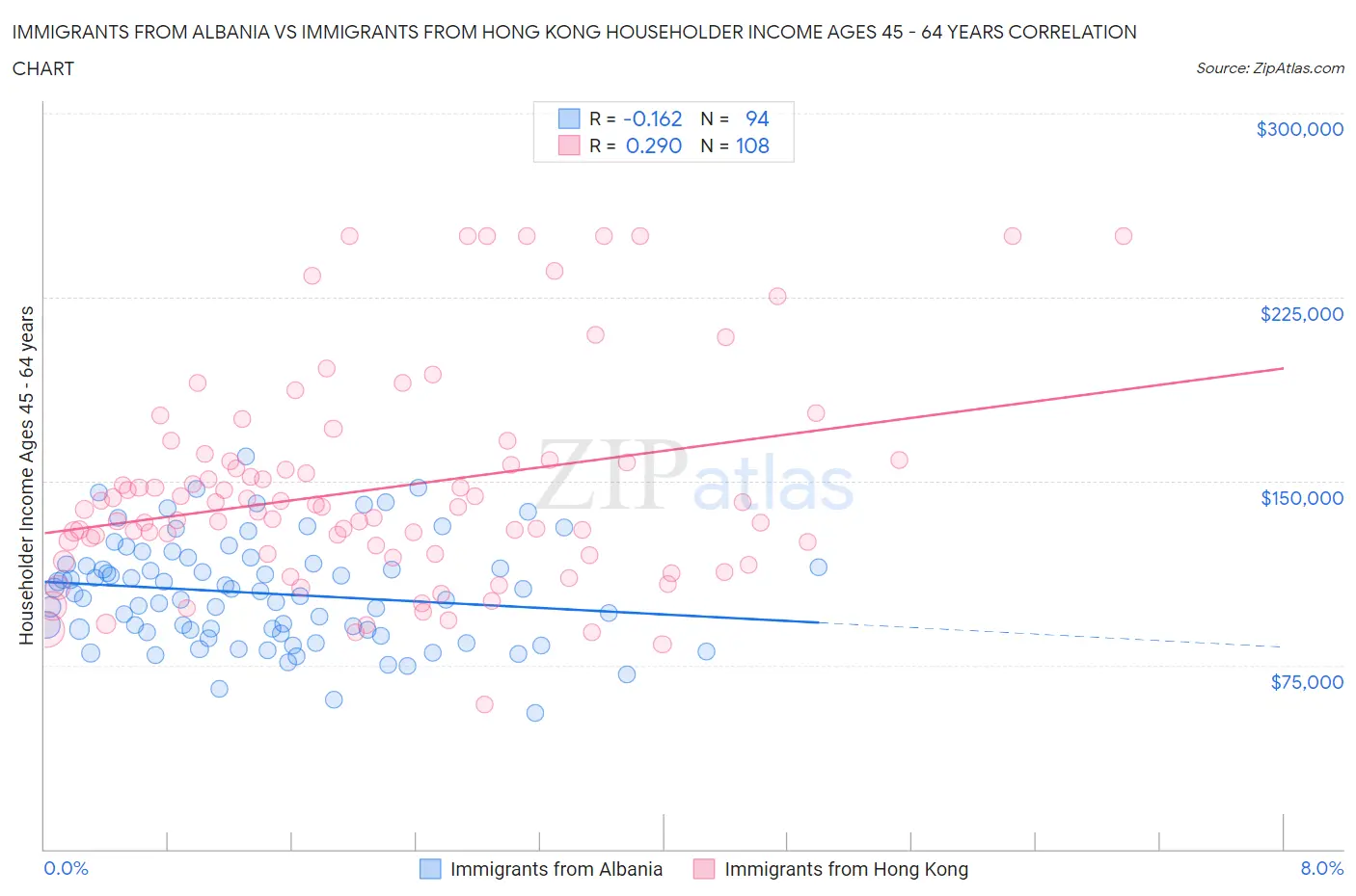 Immigrants from Albania vs Immigrants from Hong Kong Householder Income Ages 45 - 64 years