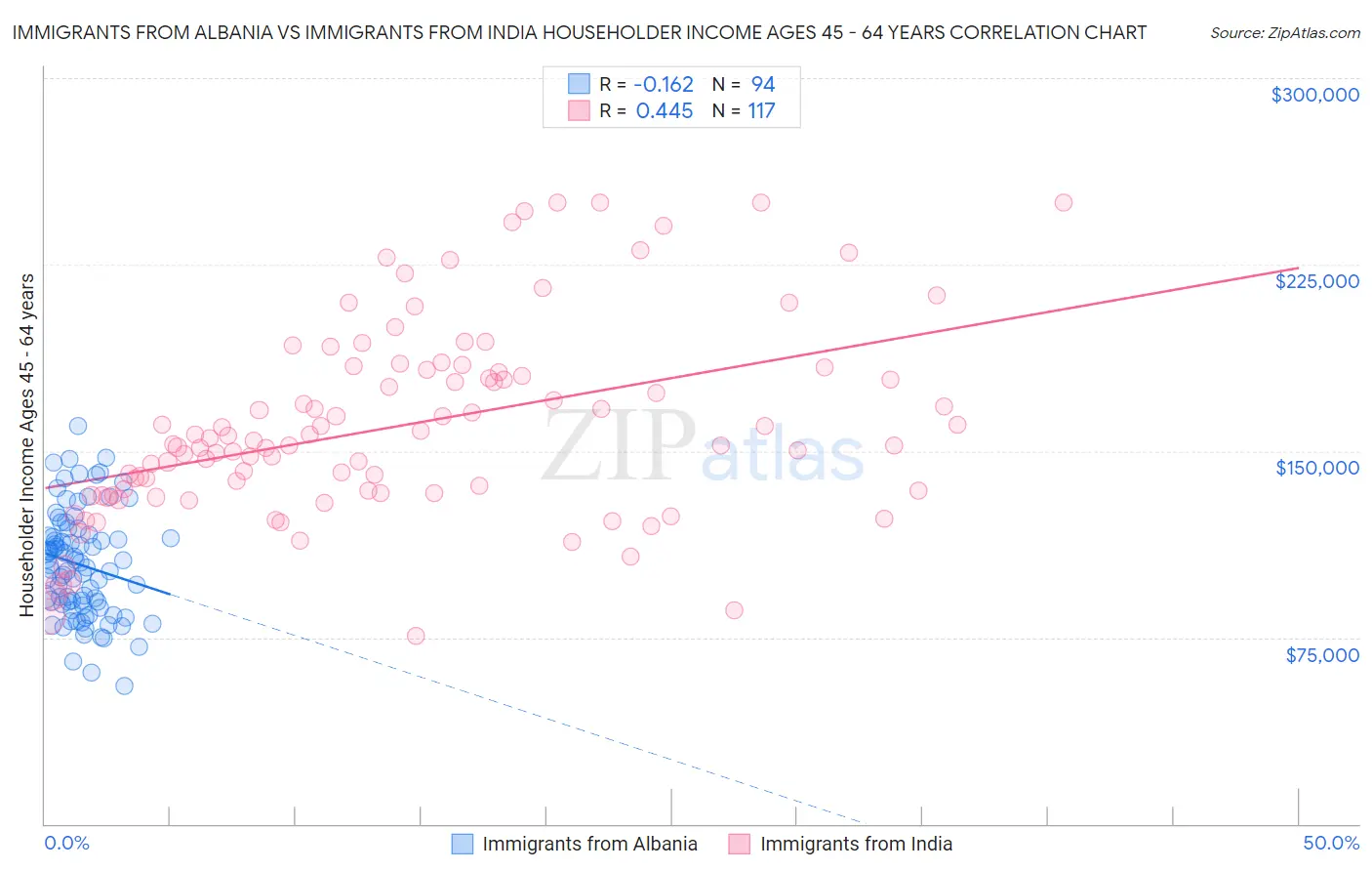 Immigrants from Albania vs Immigrants from India Householder Income Ages 45 - 64 years