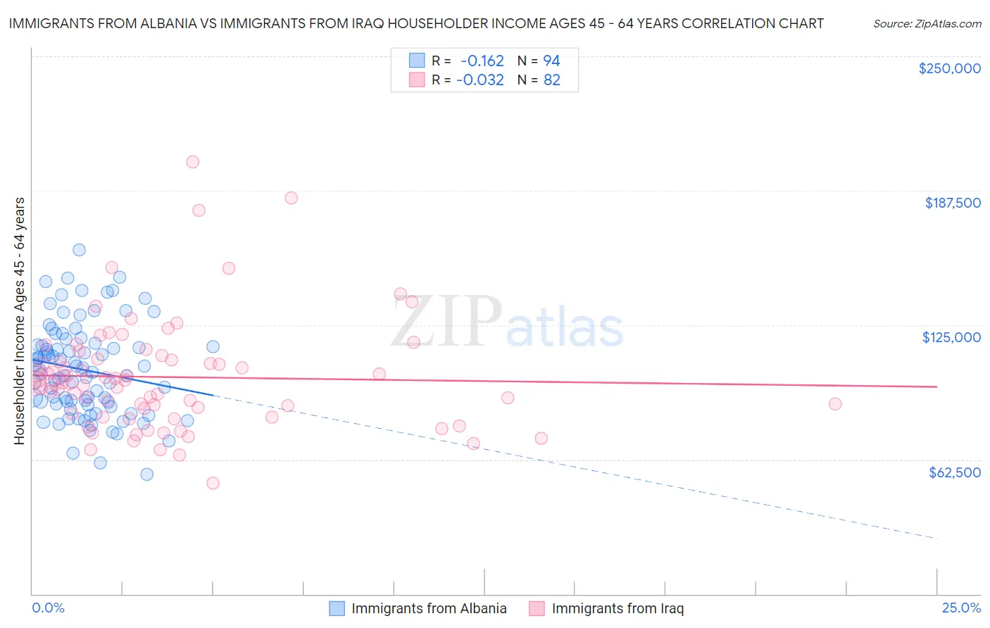 Immigrants from Albania vs Immigrants from Iraq Householder Income Ages 45 - 64 years