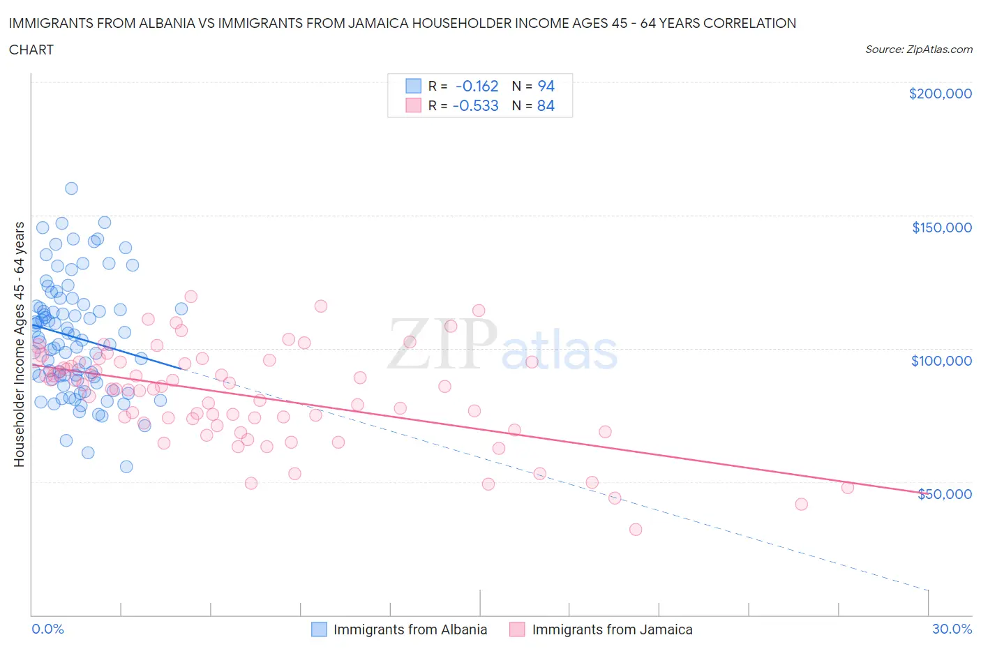 Immigrants from Albania vs Immigrants from Jamaica Householder Income Ages 45 - 64 years