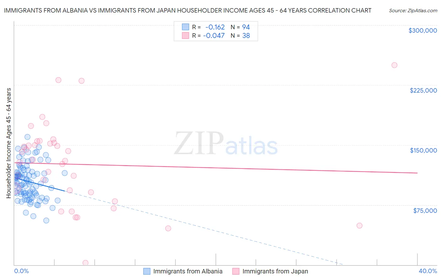 Immigrants from Albania vs Immigrants from Japan Householder Income Ages 45 - 64 years