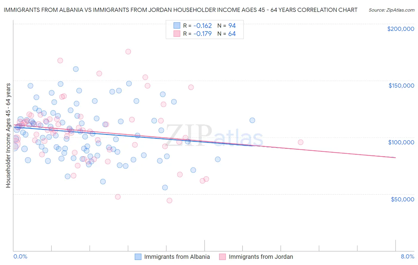 Immigrants from Albania vs Immigrants from Jordan Householder Income Ages 45 - 64 years