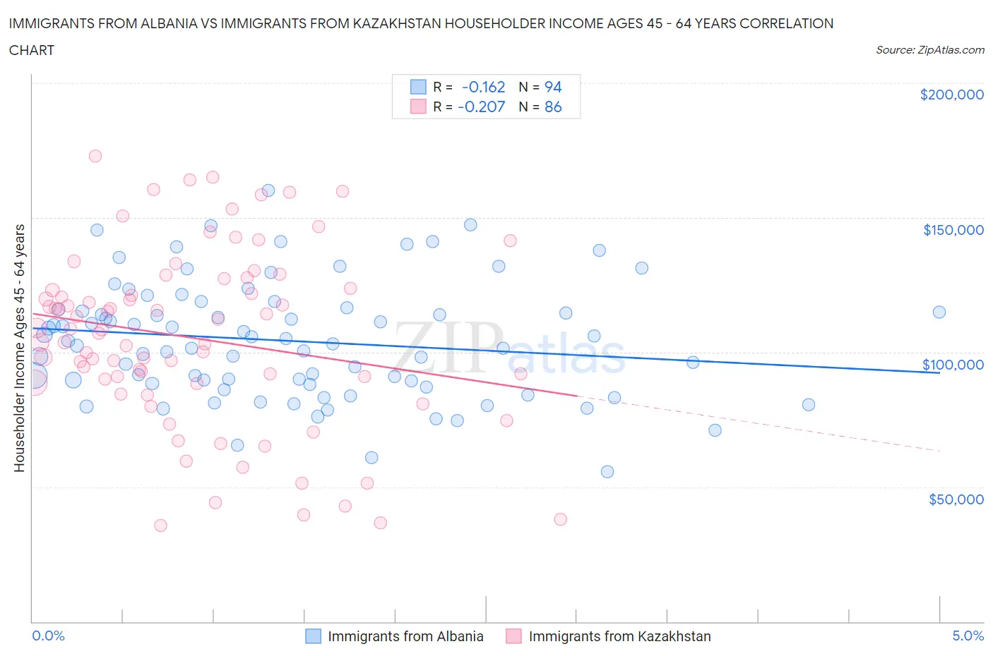 Immigrants from Albania vs Immigrants from Kazakhstan Householder Income Ages 45 - 64 years