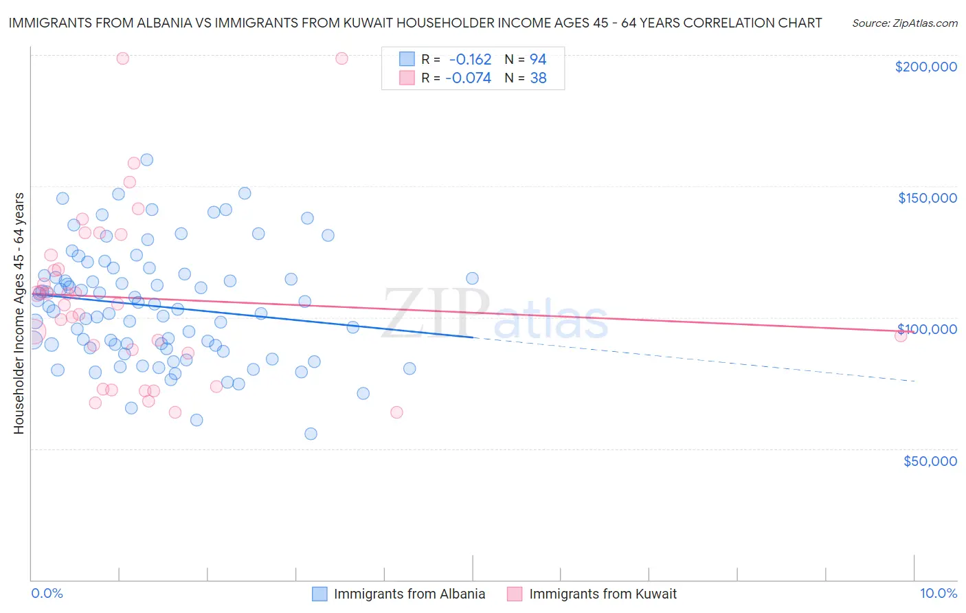 Immigrants from Albania vs Immigrants from Kuwait Householder Income Ages 45 - 64 years