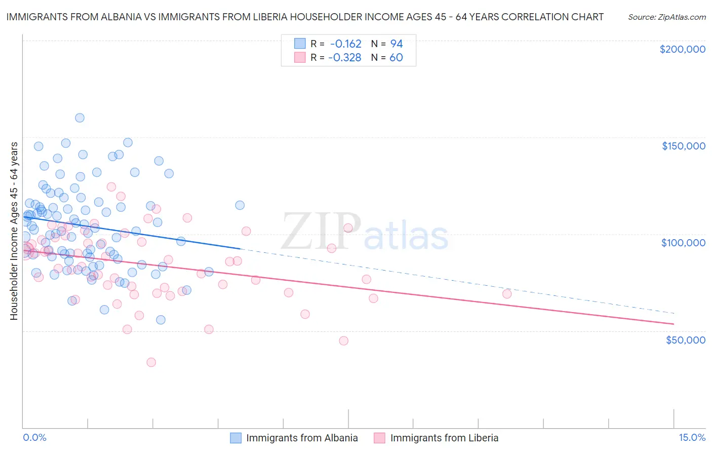 Immigrants from Albania vs Immigrants from Liberia Householder Income Ages 45 - 64 years