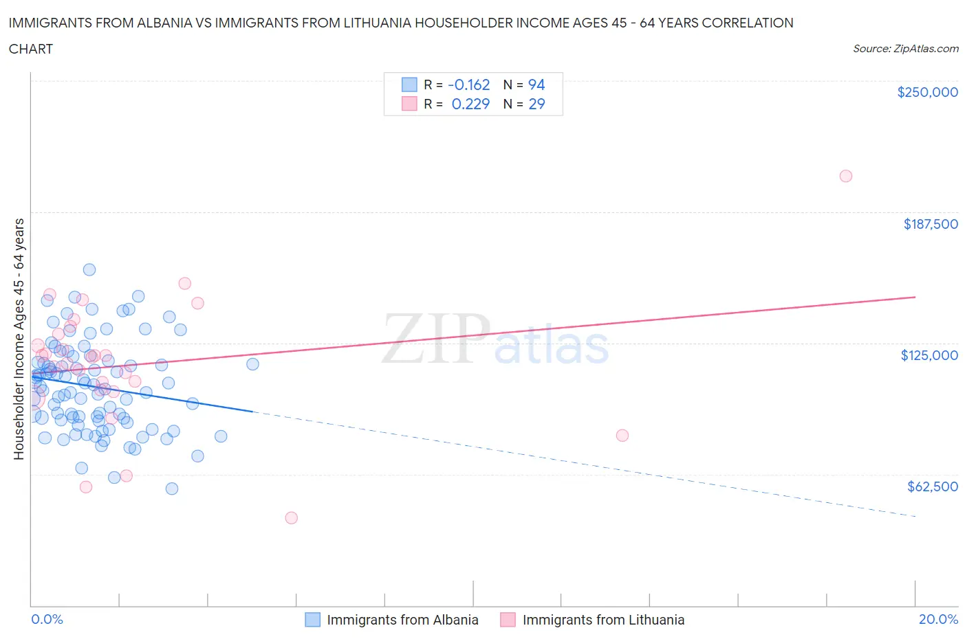 Immigrants from Albania vs Immigrants from Lithuania Householder Income Ages 45 - 64 years