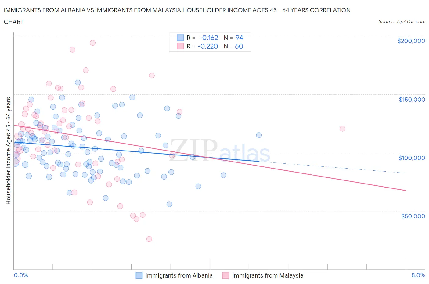 Immigrants from Albania vs Immigrants from Malaysia Householder Income Ages 45 - 64 years