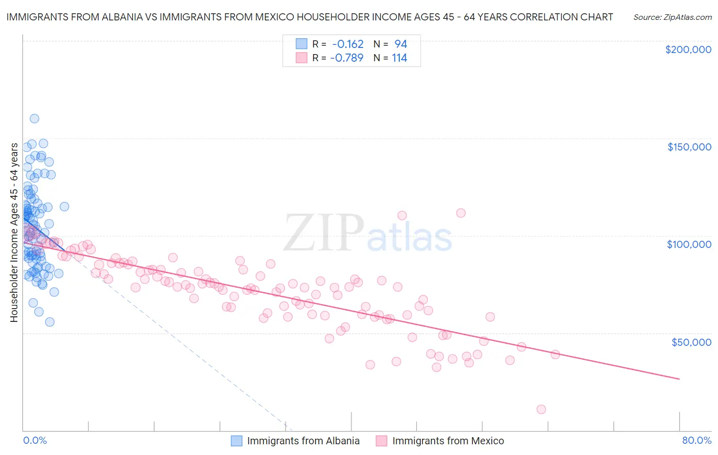 Immigrants from Albania vs Immigrants from Mexico Householder Income Ages 45 - 64 years