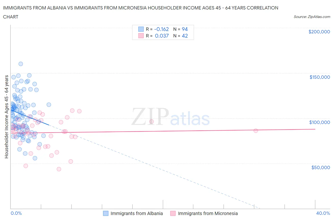 Immigrants from Albania vs Immigrants from Micronesia Householder Income Ages 45 - 64 years