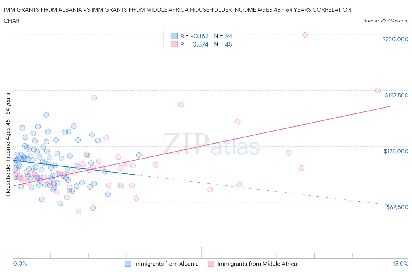 Immigrants from Albania vs Immigrants from Middle Africa Householder Income Ages 45 - 64 years