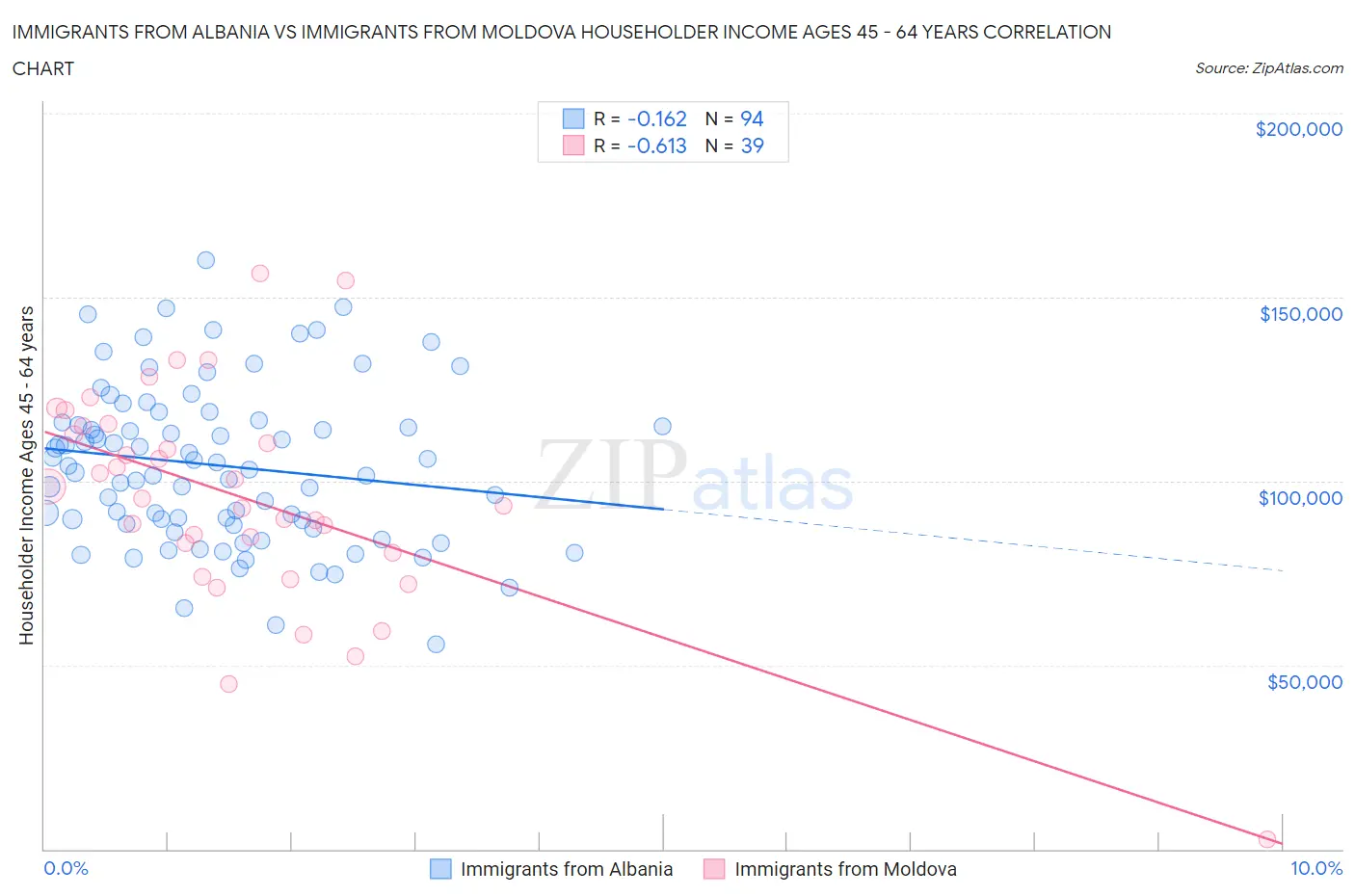 Immigrants from Albania vs Immigrants from Moldova Householder Income Ages 45 - 64 years