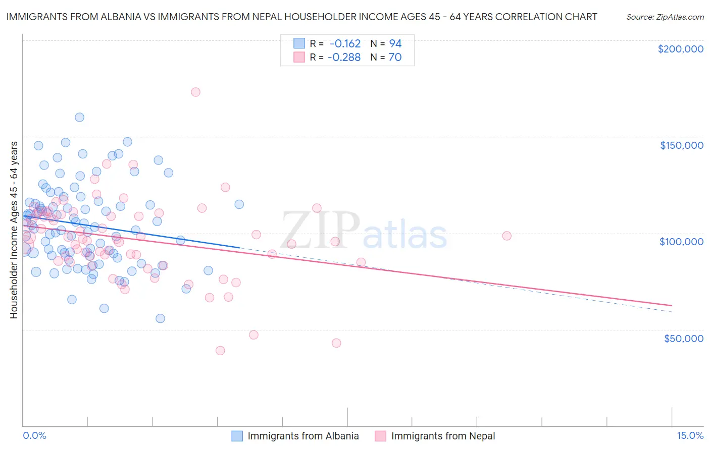 Immigrants from Albania vs Immigrants from Nepal Householder Income Ages 45 - 64 years