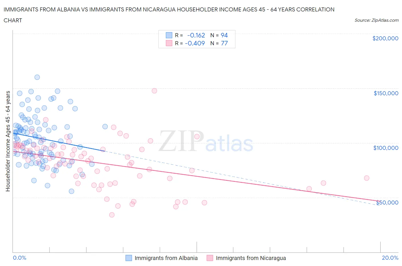 Immigrants from Albania vs Immigrants from Nicaragua Householder Income Ages 45 - 64 years