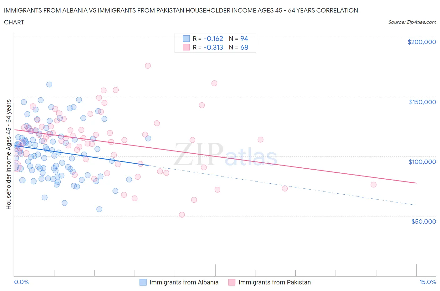 Immigrants from Albania vs Immigrants from Pakistan Householder Income Ages 45 - 64 years