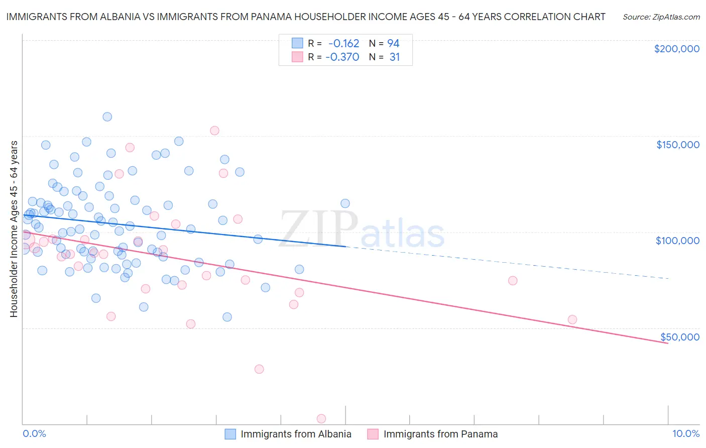 Immigrants from Albania vs Immigrants from Panama Householder Income Ages 45 - 64 years