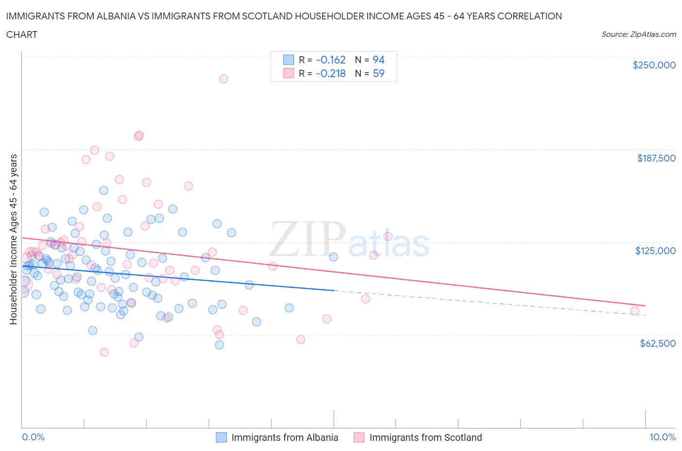 Immigrants from Albania vs Immigrants from Scotland Householder Income Ages 45 - 64 years