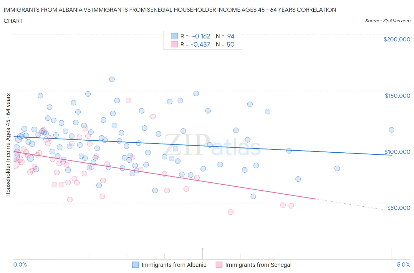 Immigrants from Albania vs Immigrants from Senegal Householder Income Ages 45 - 64 years