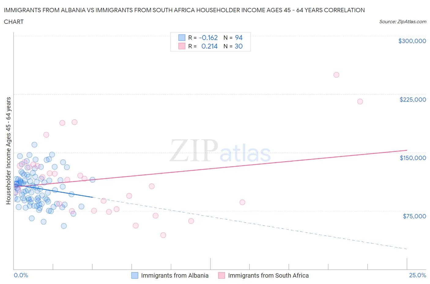 Immigrants from Albania vs Immigrants from South Africa Householder Income Ages 45 - 64 years