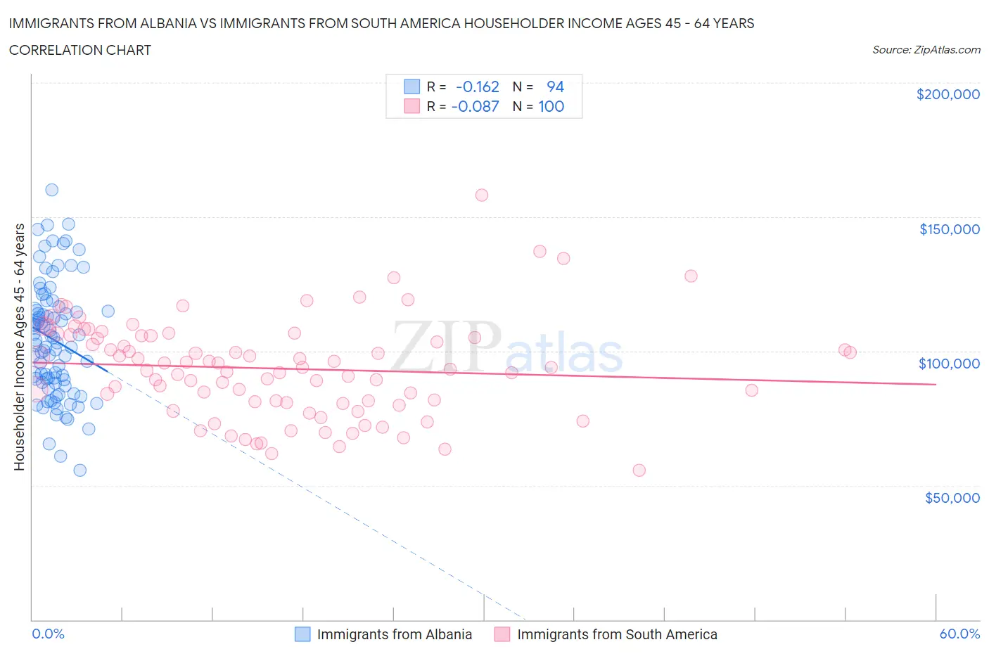 Immigrants from Albania vs Immigrants from South America Householder Income Ages 45 - 64 years