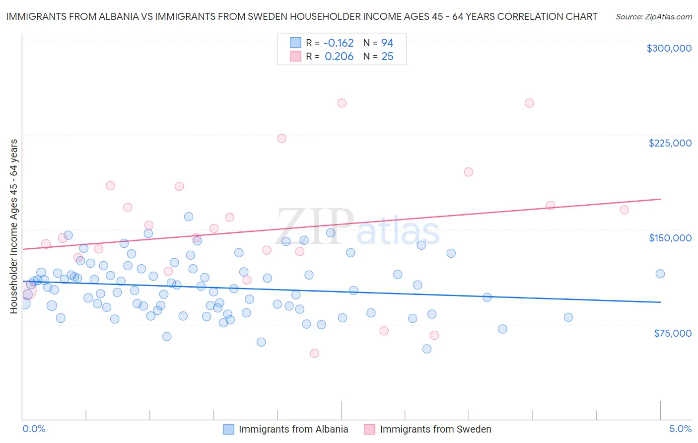 Immigrants from Albania vs Immigrants from Sweden Householder Income Ages 45 - 64 years